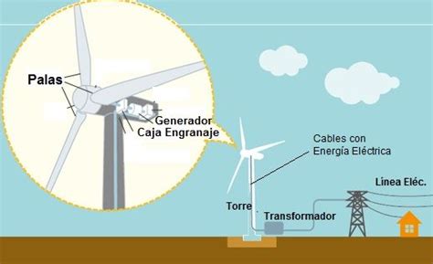 Energia Eolica Funcionamiento Aerogeneradores