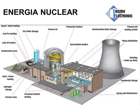 Energía Nuclear – TheRojasBlog