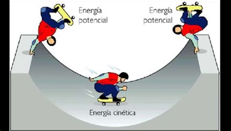 Energía Potencial: Definición, Trabajo Y Tipos De Energía ...