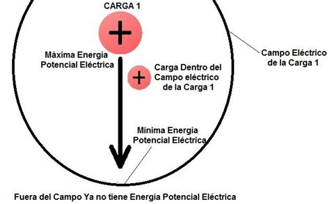 Energia Potencial Electrica y Potencial Electrico