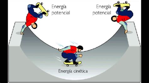 Energía Potencial Gravitatoria | Qué es y como usarla ...