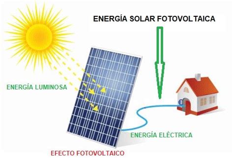 Energia Solar Fotovoltaica Aprende Facil