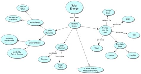Energy Concept Map Gibbs Free Energy Concept Map Bchm 2024 ...