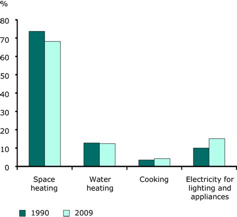 Energy efficiency and energy consumption in the household ...