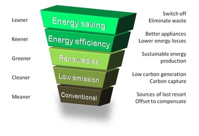 Energy hierarchy   Wikipedia