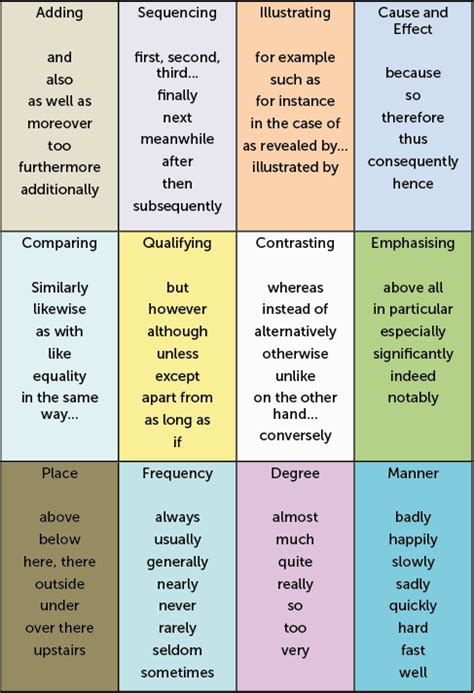 English adverbs: quickly, easily & painlessly!   The ...