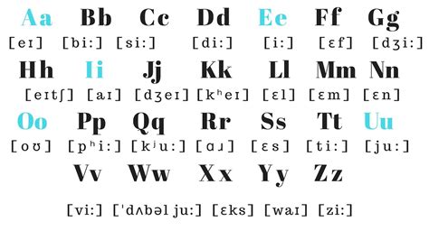 English Alphabet PRONUNCIATION | Pronounce each letter ...