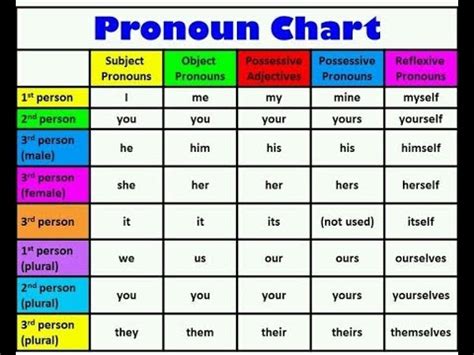 english grammar pronoun chart   YouTube