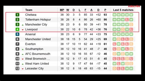 English Premier League Result And Table Standing ...