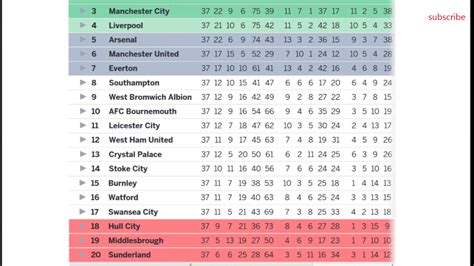 English Premier League Result And Table Standing ...