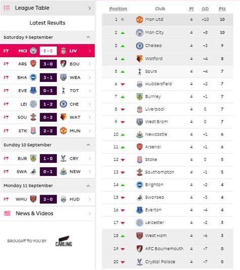 English Premier League Results Fixtures League Standings ...