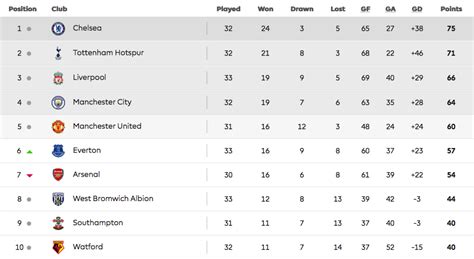 English Premier League Standings