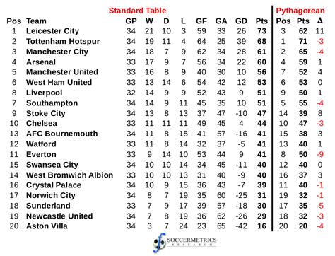 English Premier League Table Latest Soccer News | Autos Post