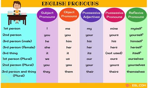 English Pronouns | Types of Pronouns   List and Examples ...