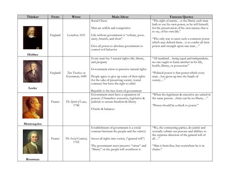 Enlightenment Thinkers Chart by 3Yk4i0U. Has the ...