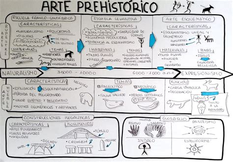 EnREDar y aprender: Mapas visuales #Prehistora y Altamira