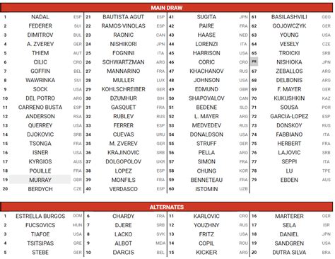 Entry list ATP, week #10 11: Indian Wells. In tabellone ...