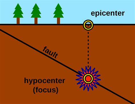 Epicenter   Simple English Wikipedia, the free encyclopedia