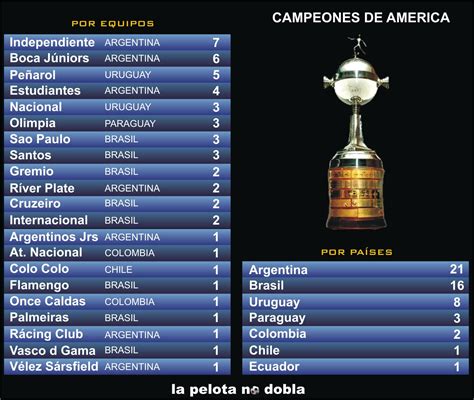 Equipos que más veces han ganado la Copa Libertadores