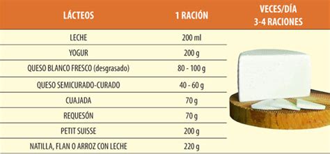 Equivalencias por grupos de alimentos | Programa Pipo