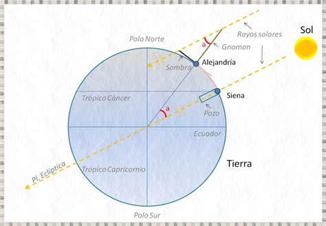 Eratóstenes y la circunferencia terrestre – Astronomía Fácil