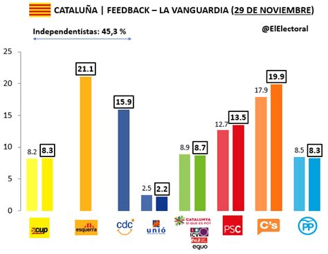 ERC ganaría las elecciones al Parlament de Catalunya   El ...