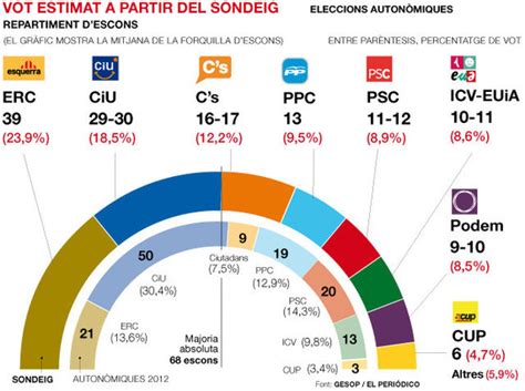 ERC treu més avantatge a CiU i Podem entra al Parlament
