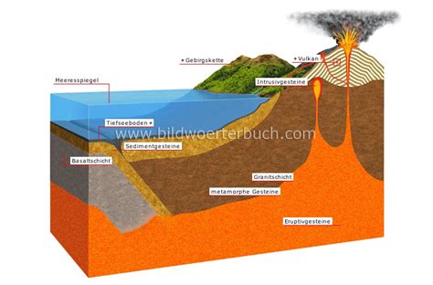 Erde :: Geologie :: Erdkruste im Querschnitt Bild ...