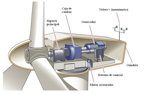 ES  – Componentes de un aerogenerador | energiadoblecero ...