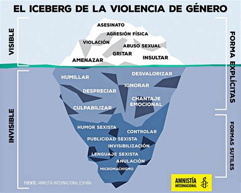 es Zaragoza  : Iceberg de la Violencia de Género
