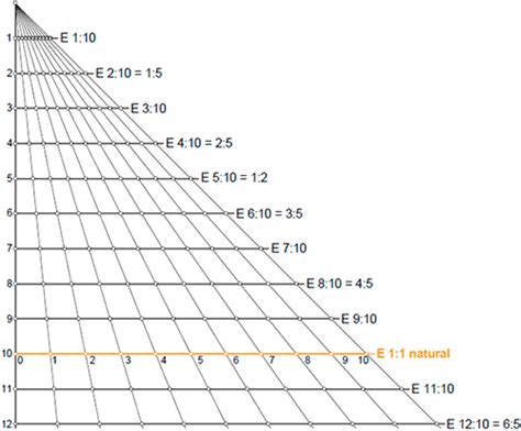 Escalas normalizadas