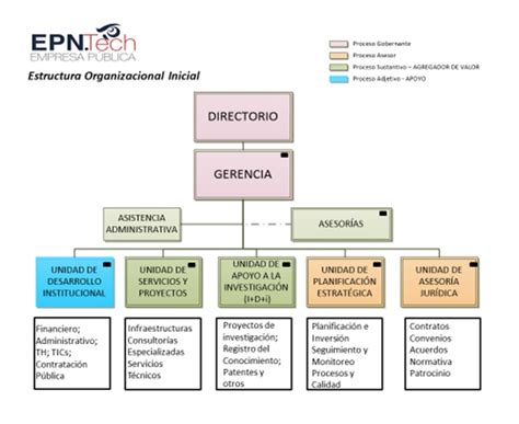 Escuela Politécnica Nacional | Estructura Organizacional ...