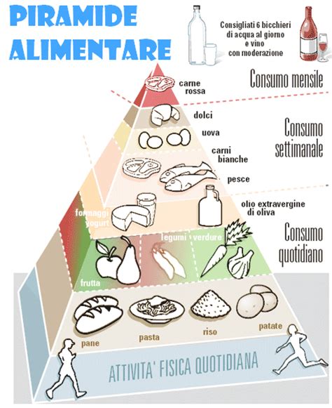 Esempio Dieta Mediterranea settimanale: gli alimenti ...