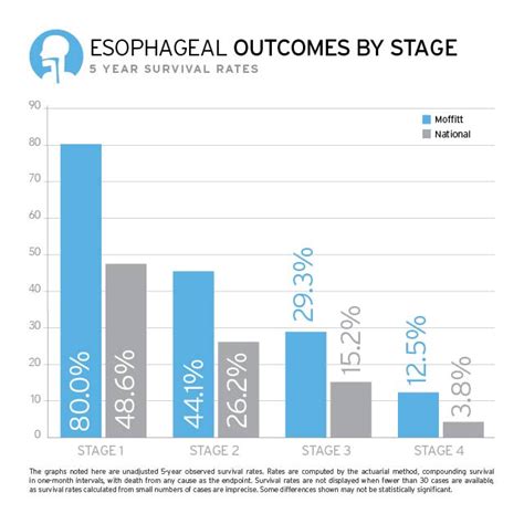 Esophageal Cancer Outcomes | Moffitt Cancer Center