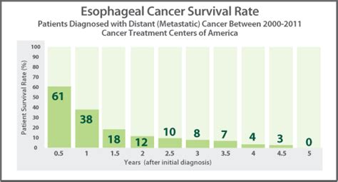 Esophageal Cancer Survival Statistics | CTCA