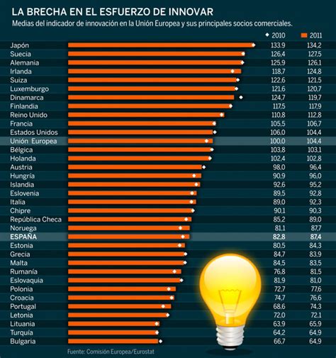 España crece en innovación, pero no está a la altura de la ...