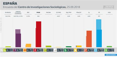 ESPAÑA · Elecciones generales · Encuesta CIS · Septiembre ...