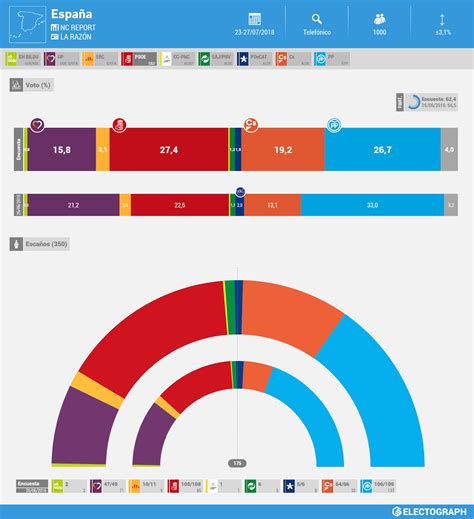 ESPAÑA Elecciones generales Encuesta NC Report para La ...