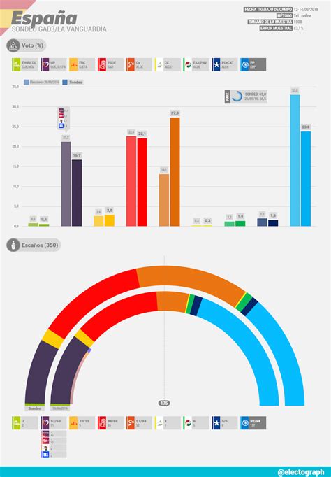 ESPAÑA Elecciones generales Sondeo GAD3 para La Vanguardia ...