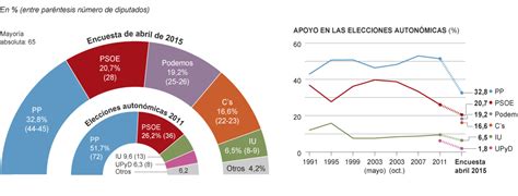 ESPAÑA / Encuesta SIGMA DOS Abril 2015: Encuesta electoral ...
