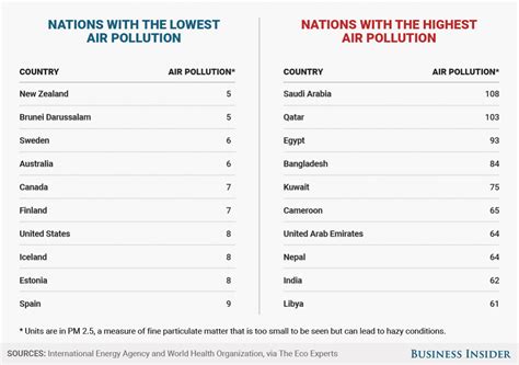 España, entre los países con el aire menos contaminado del ...
