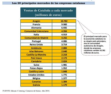 ¿España nos roba? Cataluña es la comunidad que más vende ...