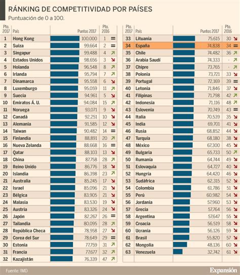 España ocupa el puesto 34 en el ránking mundial de ...