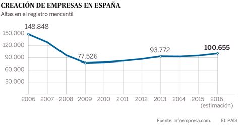 España: país de PYMEs  o cómo la  des unión  no  hace la ...