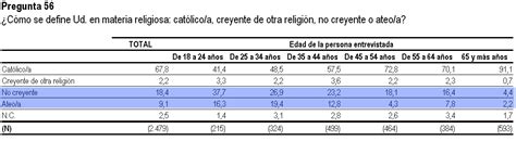 España rompe récord en número de ateos ~ De Avanzada