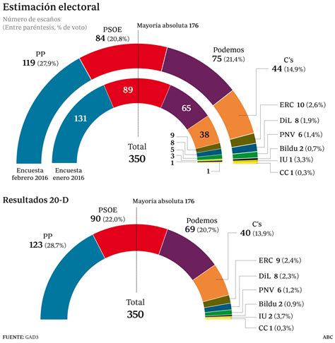 España – Encuesta: El PP retrocede doce escaños en un mes ...