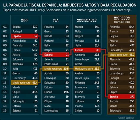 España tiene unos impuestos de los más altos de la zona ...