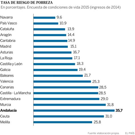 España: Un 28,6% de los españoles está en riesgo de ...