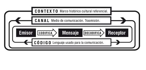 Español y habilidad verbal: Modelo de comunicación  Jakobson