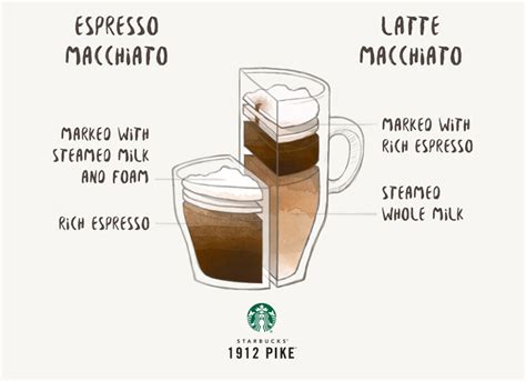 Espresso Macchiato vs. Latte Macchiato | 1912 Pike